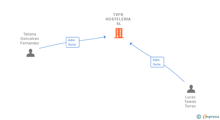 Vinculaciones societarias de TVFR HOSTELERIA SL (EXTINGUIDA)