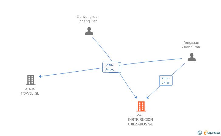 Vinculaciones societarias de ZAC DISTRIBUCION CALZADOS SL