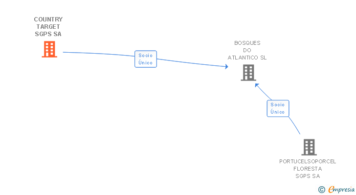 Vinculaciones societarias de COUNTRY TARGET SGPS SA