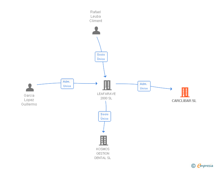 Vinculaciones societarias de CARCLIBAR SL