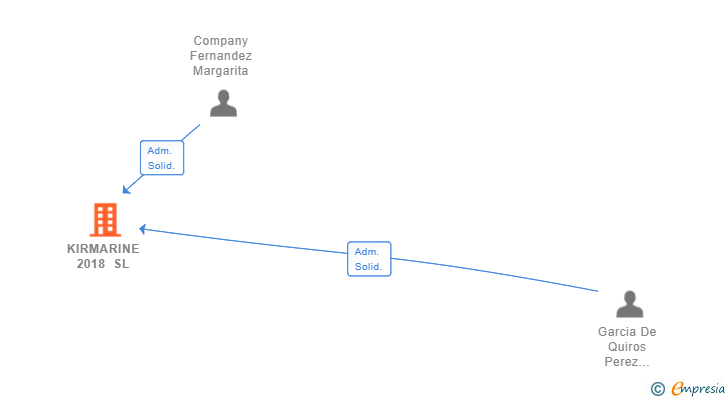 Vinculaciones societarias de KIRMARINE 2018 SL