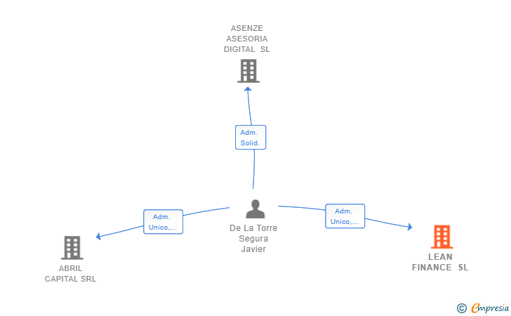 Vinculaciones societarias de LEAN FINANCE SL