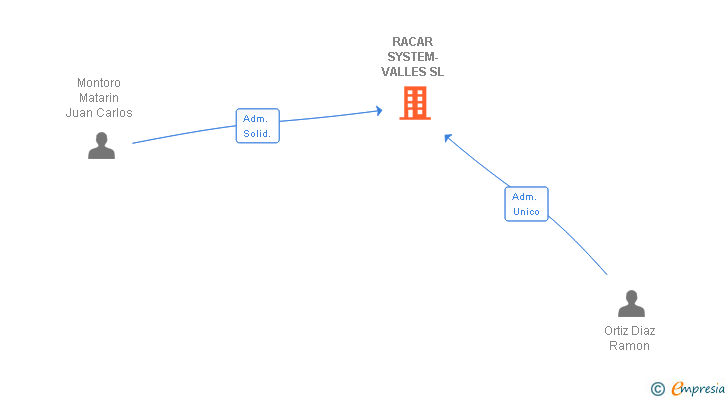 Vinculaciones societarias de RACAR SYSTEM-VALLES SL