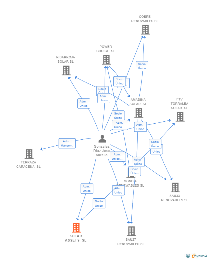 Vinculaciones societarias de SOLAR ASSETS SL