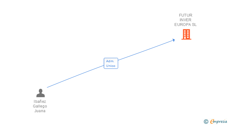 Vinculaciones societarias de FUTUR INVER EUROPA SL