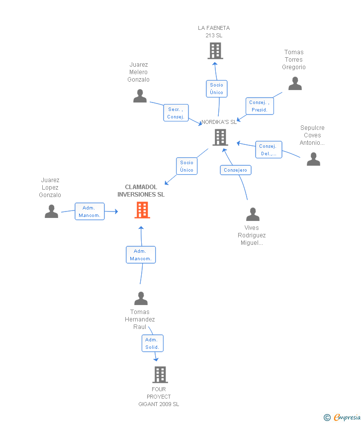 Vinculaciones societarias de CLAMADOL INVERSIONES SL
