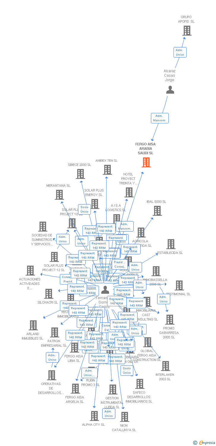 Vinculaciones societarias de FERGO AISA ARABIA SAUDI SL