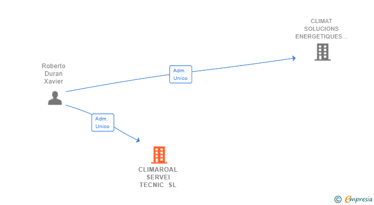 Vinculaciones societarias de CLIMAROAL SERVEI TECNIC SL