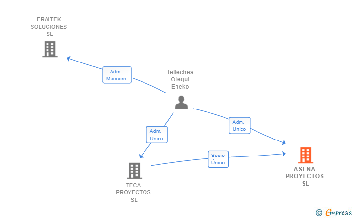 Vinculaciones societarias de ASENA PROYECTOS SL