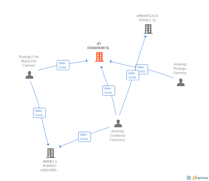 Vinculaciones societarias de JR DENARIUM SL
