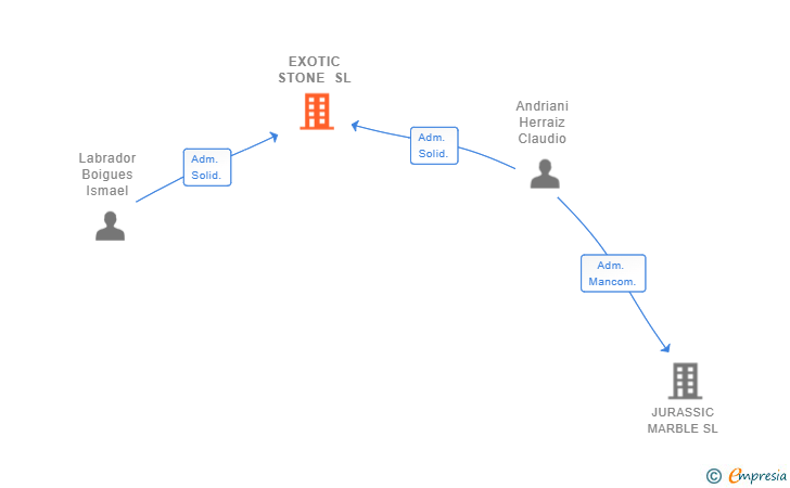Vinculaciones societarias de EXOTIC STONE SL