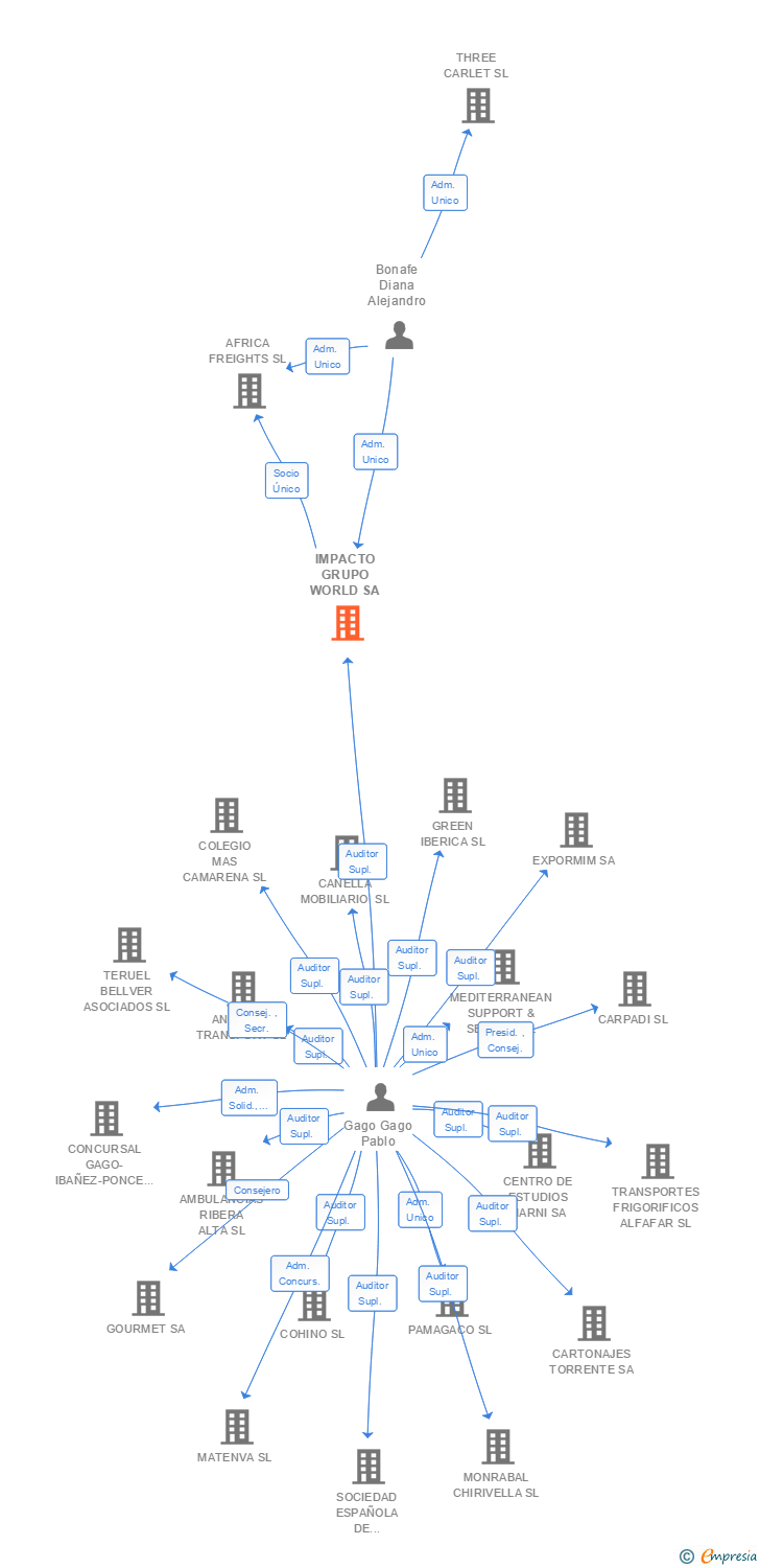 Vinculaciones societarias de IMPACTO GRUPO WORLD SA