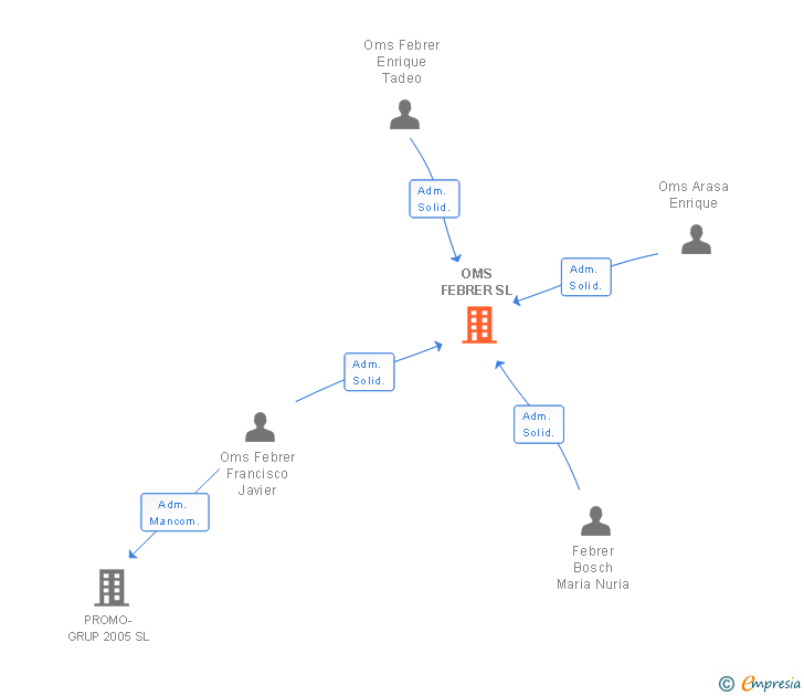 Vinculaciones societarias de OMS FEBRER SL