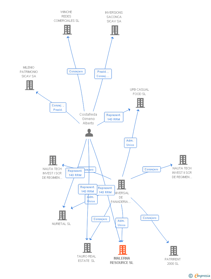 Vinculaciones societarias de MALERNA RESOURCE SL
