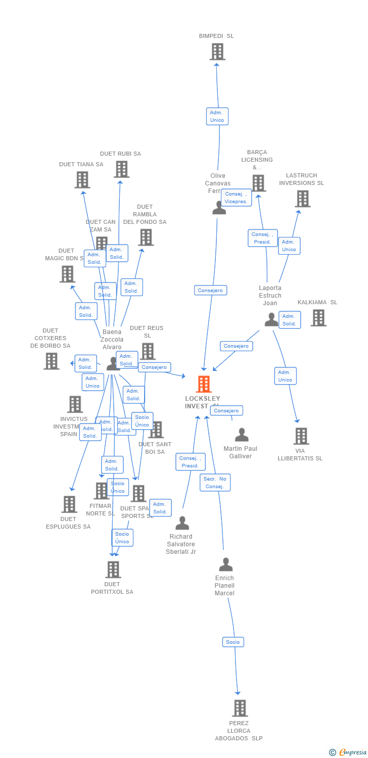 Vinculaciones societarias de LOCKSLEY INVEST SL