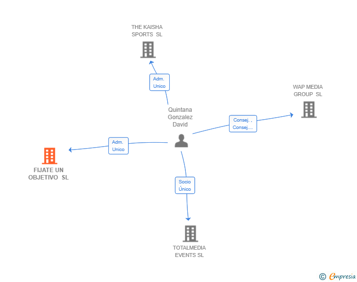 Vinculaciones societarias de FIJATE UN OBJETIVO SL