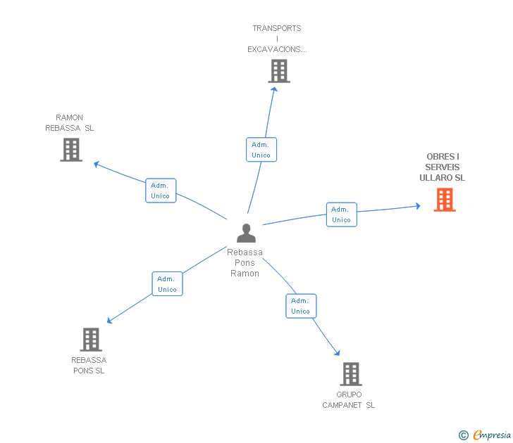 Vinculaciones societarias de OBRES I SERVEIS ULLARO SL