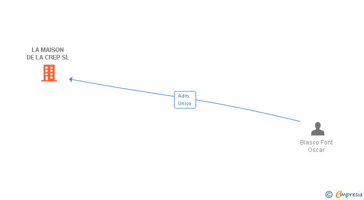 Vinculaciones societarias de LA MAISON DE LA CREP SL