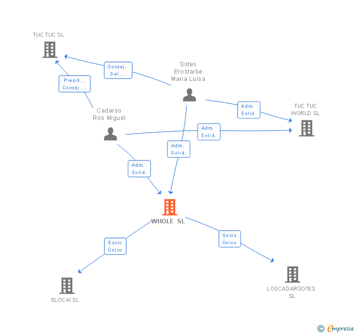 Vinculaciones societarias de WHOLE SL