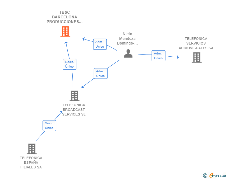 Vinculaciones societarias de TBSC BARCELONA PRODUCCIONES SL