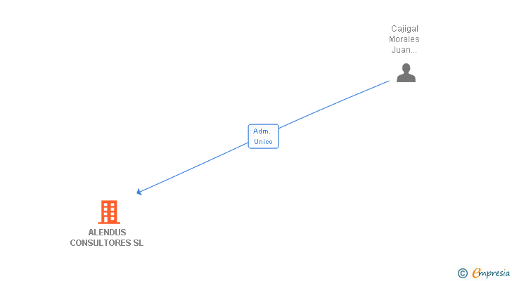 Vinculaciones societarias de ALENDUS CONSULTORES SL (EXTINGUIDA)