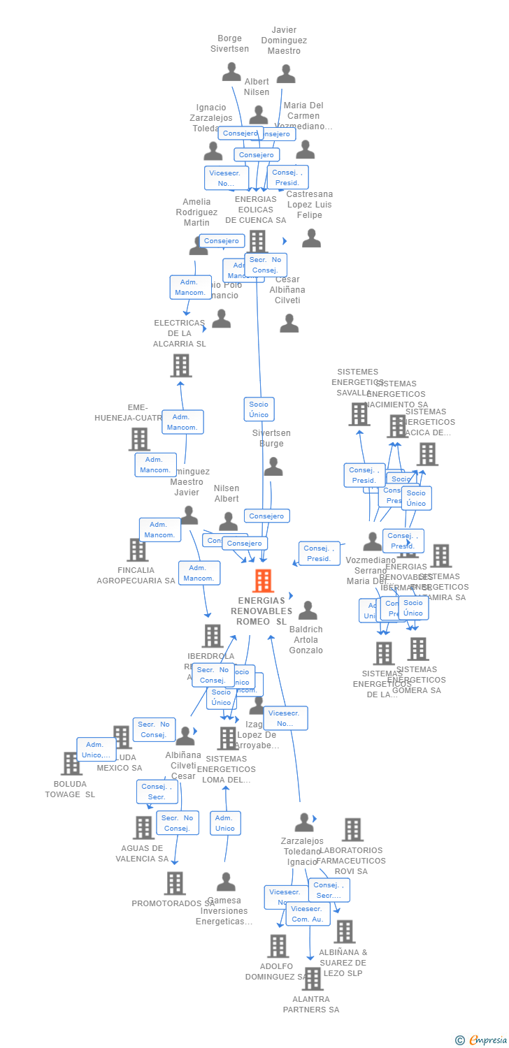 Vinculaciones societarias de ENERGIAS RENOVABLES ROMEO SL