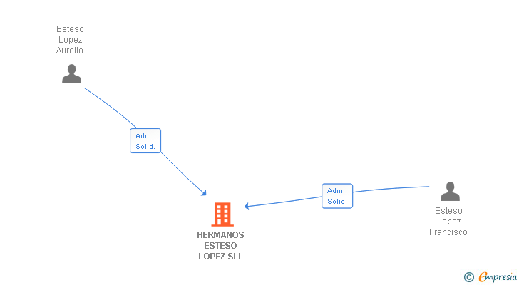 Vinculaciones societarias de HERMANOS ESTESO LOPEZ SL