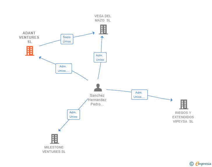 Vinculaciones societarias de ADANT VENTURES SL