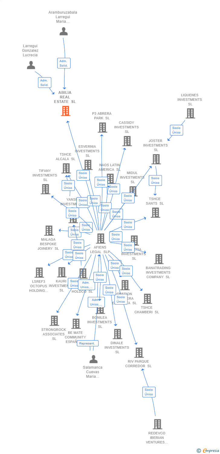 Vinculaciones societarias de ABILIA REAL ESTATE SL (EXTINGUIDA)