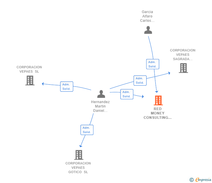 Vinculaciones societarias de RED MONEY CONSULTING SL (EXTINGUIDA)