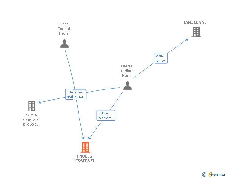 Vinculaciones societarias de FINQUES LESSEPS SL