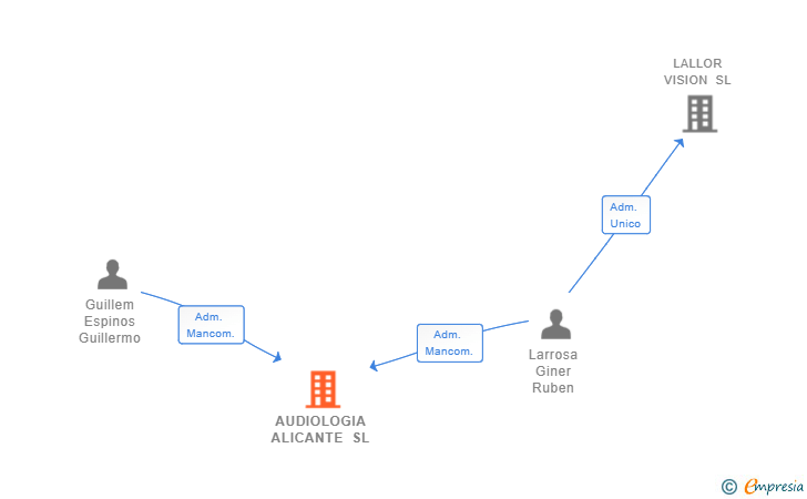 Vinculaciones societarias de AUDIOLOGIA ALICANTE SL