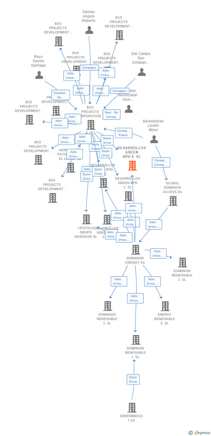 Vinculaciones societarias de DESARROLLOS GREEN BPD 6 SL
