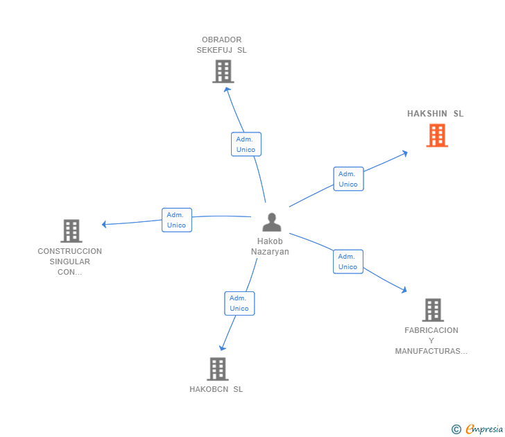 Vinculaciones societarias de HAKSHIN SL