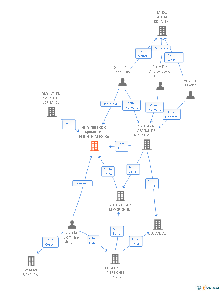 Vinculaciones societarias de SUMINISTROS QUIMICOS INDUSTRIALES SA