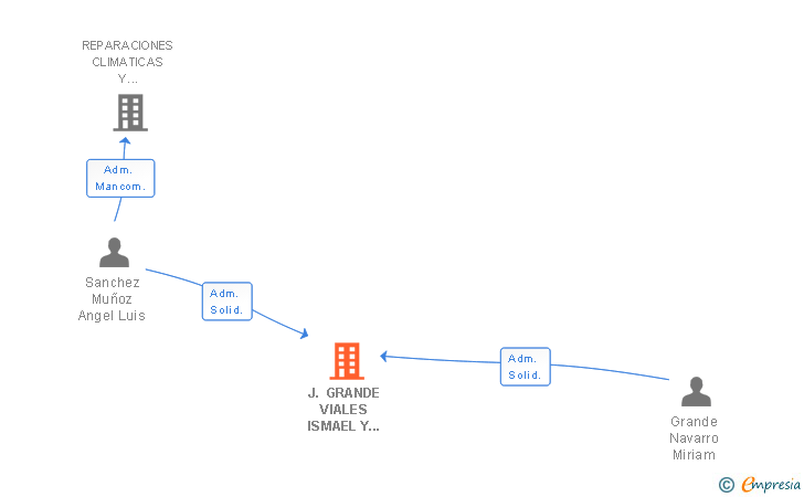 Vinculaciones societarias de J. GRANDE VIALES ISMAEL Y JOEL SL