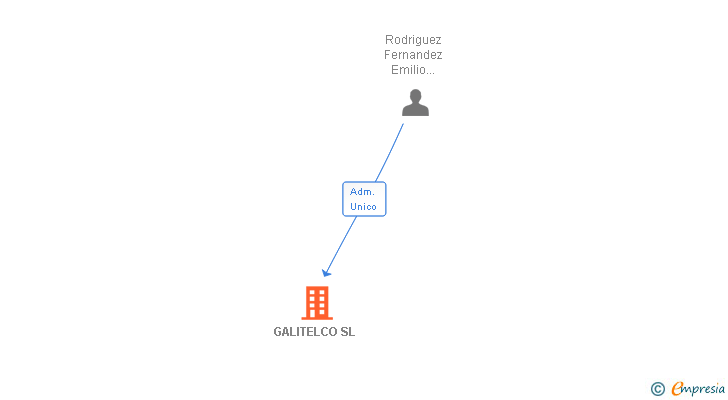 Vinculaciones societarias de GALITELCO SL