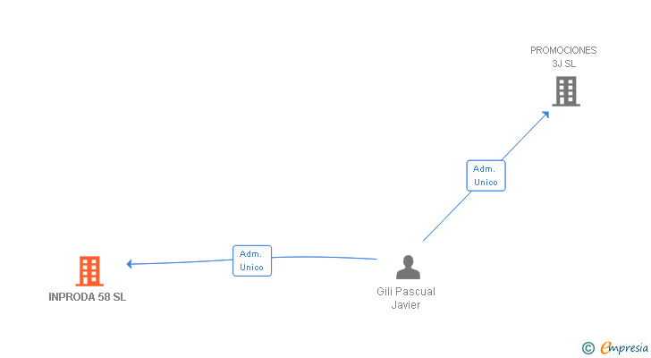 Vinculaciones societarias de INPRODA 58 SL