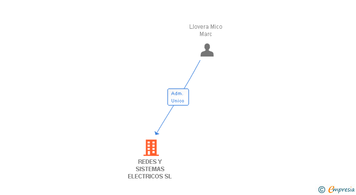 Vinculaciones societarias de REDES Y SISTEMAS ELECTRICOS SL