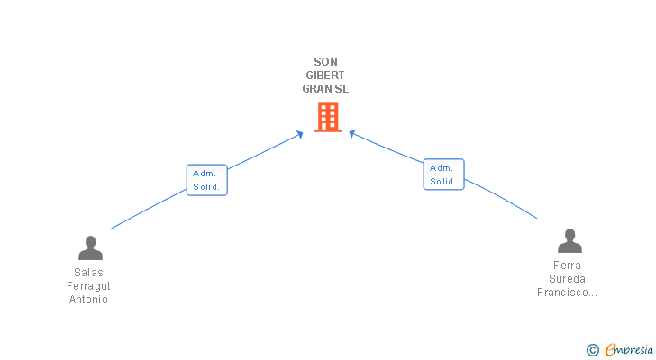 Vinculaciones societarias de SON GIBERT GRAN SL