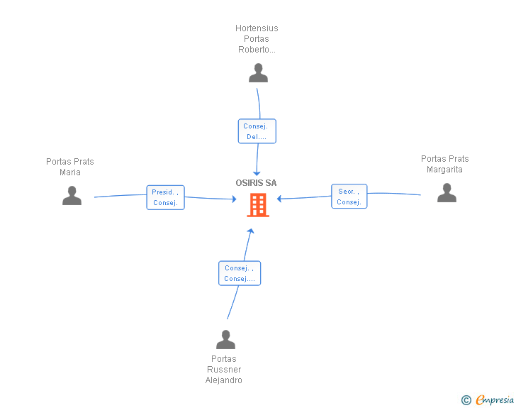 Vinculaciones societarias de OSIRIS SA