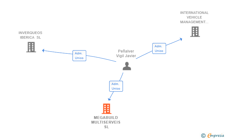 Vinculaciones societarias de MEGABUILD MULTISERVEIS SL