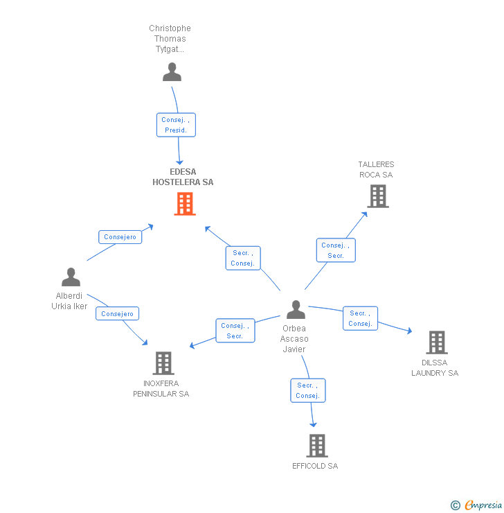 Vinculaciones societarias de EDESA HOSTELERA SA