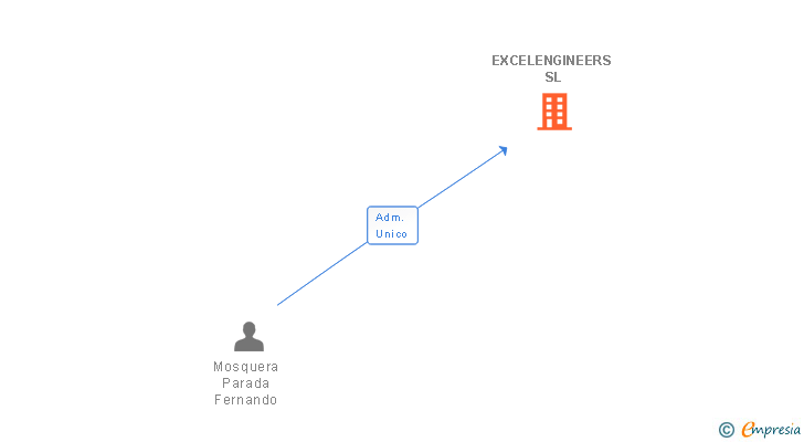 Vinculaciones societarias de EIG 2015 SL