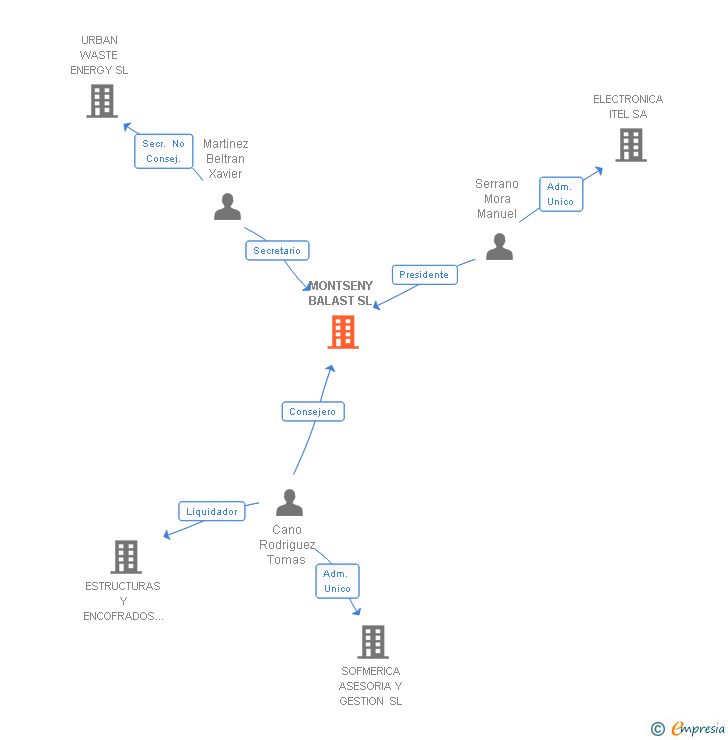 Vinculaciones societarias de MONTSENY BALAST SL