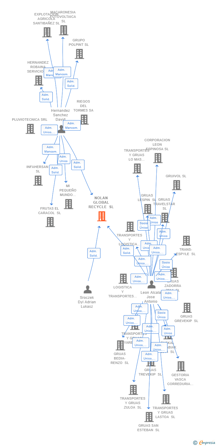 Vinculaciones societarias de NOLAN GLOBAL RECYCLE SL