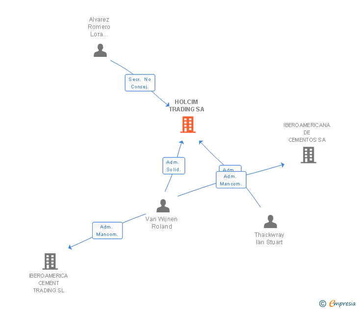 Vinculaciones societarias de HOLCIM TRADING SA