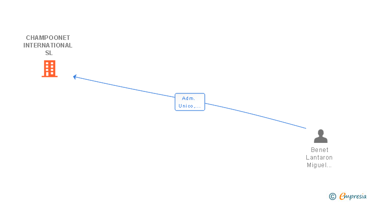 Vinculaciones societarias de CHAMPOONET INTERNATIONAL SL