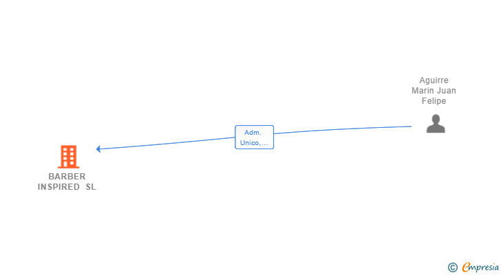 Vinculaciones societarias de BARBER INSPIRED SL