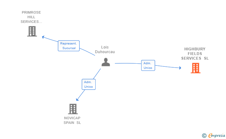 Vinculaciones societarias de HIGHBURY FIELDS SERVICES SL